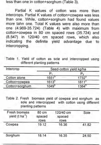 Table 1. Yield of cotton as sole and intercropped using  different planting patterns 