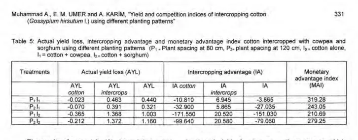 Table 5: Actual yield loss, intercropping advantage and monetary advantage index cotton intercropped with cowpea and 