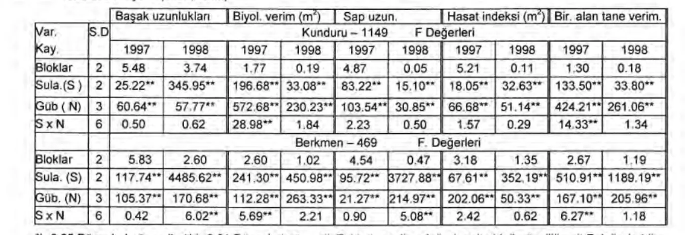 Çizelge 1. Kunduru-149, Berkmen-469 çe ş itlerinde farkl ı   sulama ve azotlu gübreleme seviyelerinde elde edilen varyans  analizi sonuçlar ı   (1997, 1998)