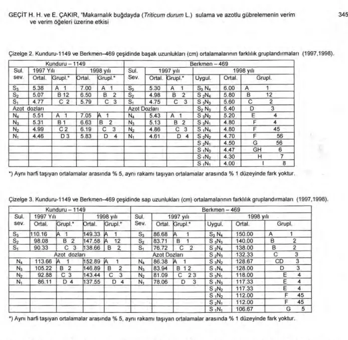 Çizelge 2. Kunduru-1149 ve Berkmen-469 çe ş idinde ba ş ak uzunluklar ı   (cm) ortalamalar ı n ı n farkl ı l ı k grupland ı rmalar ı   (1997,1998)