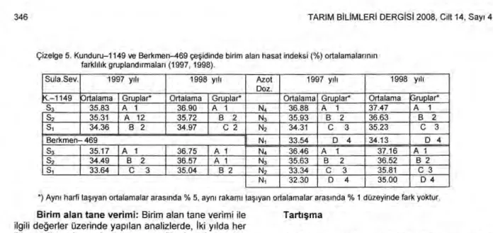 Çizelge 5. Kunduru-1149 ve Berkmen-469 çe ş idinde birim alan hasat indeksi (%) ortalamalar ı n ı n  farkl ı l ı k grupland ı rmalar ı   (1997, 1998)