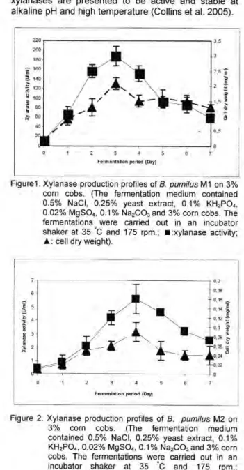 Figure 3. The pH dependency of  B. pumilus  M1 xylanase in  crude extract. 100% residual xylanase activity was  equivalent to 100U/ml