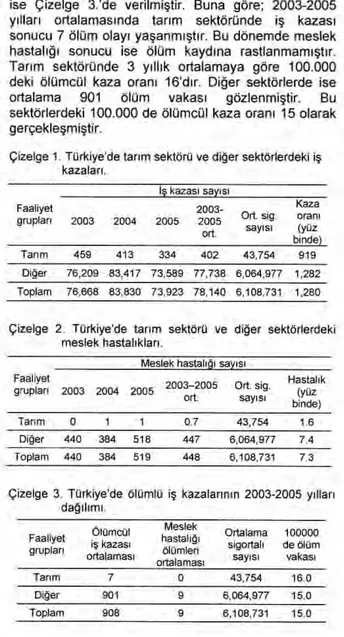 Çizelge 1. Türkiye'de tar ı m sektörü ve di ğ er sektörlerdeki i ş 