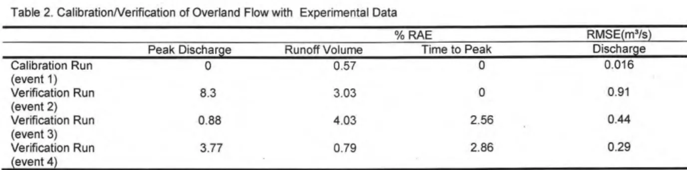 Figure 6. Verificated Hydrographs 