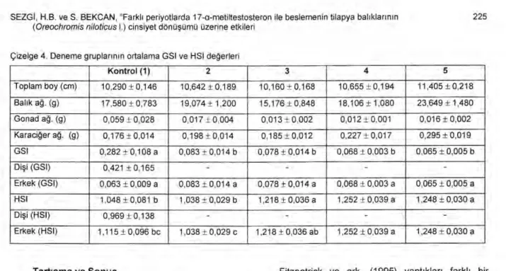 Çizelge 4. Deneme gruplar ı n ı n ortalama GSI ve HSI de ğ erleri 