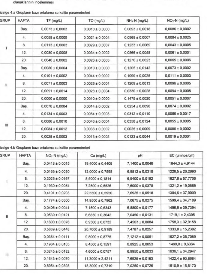 Çizelge 4.a Gruplar ı n baz ı   ortalama su kalite parametreleri 