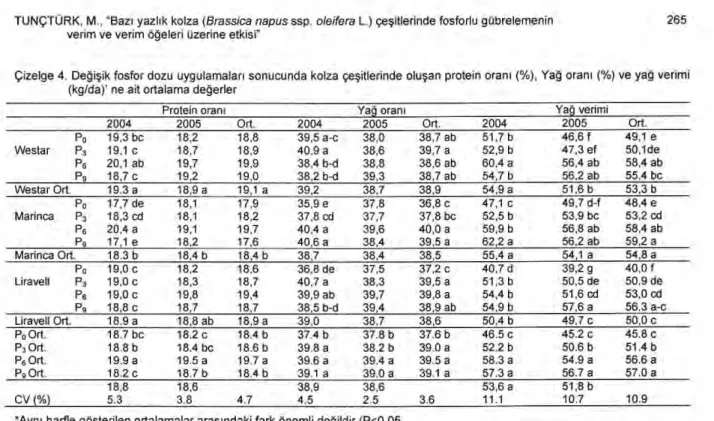 Çizelge 4. Değ işik fosfor dozu uygulamalar ı  sonucunda kolza çeşitlerinde olu şan protein oran ı   (%), Ya ğ   oran ı  (%) ve yağ   verimi  (kg/da)' ne ait ortalama de ğerler 