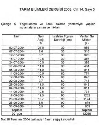 Çizelge 4. Damla sulama yöntemiyle yap ı lan sulamalar.  