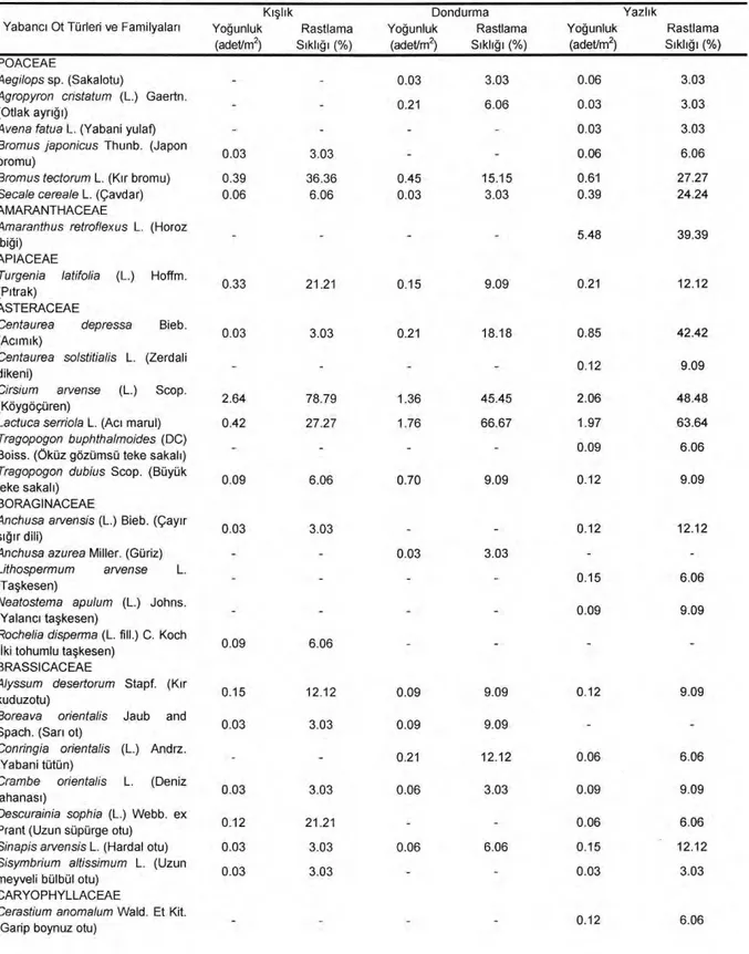 Çizelge 3. Farkl ı   zamanlarda ekilen bu ğ day çe ş itlerinin parsellerinde saptanan yabanc ı   otlar, yo ğ unluklar ı   ve rastlama s ı kl ı klar ı 