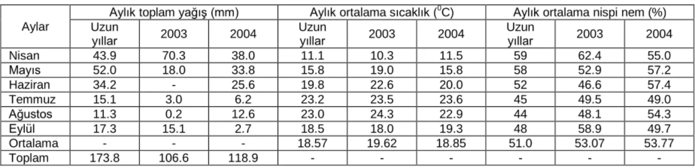 Çizelge 1. Araştırma yerinin iklim verileri 