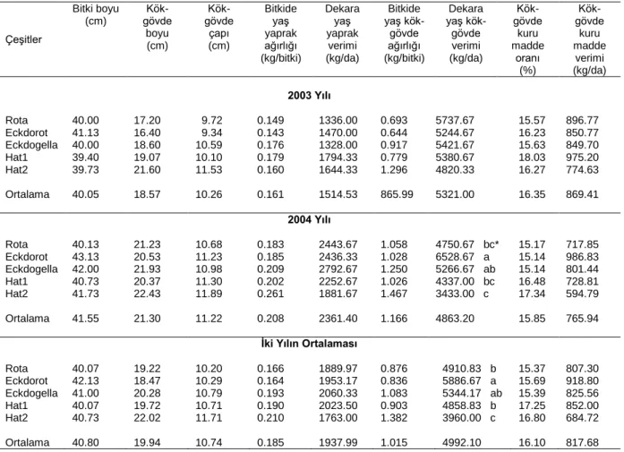 Çizelge 2. Yemlik pancar çeşitlerinin 2003, 2004 ve iki yılın ortalamasında bazı verim özellikleri  Çeşitler  Bitki boyu (cm)   Kök-gövde boyu  (cm)   Kök-gövde çapı (cm)  Bitkide yaş yaprak ağırlığı  (kg/bitki)  Dekara yaş yaprak verimi (kg/da)  Bitkide  