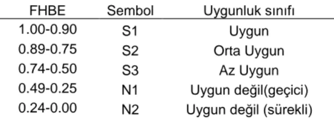 Çizelge 2. FHBE değeri, arazi uygunluk sınıfları 