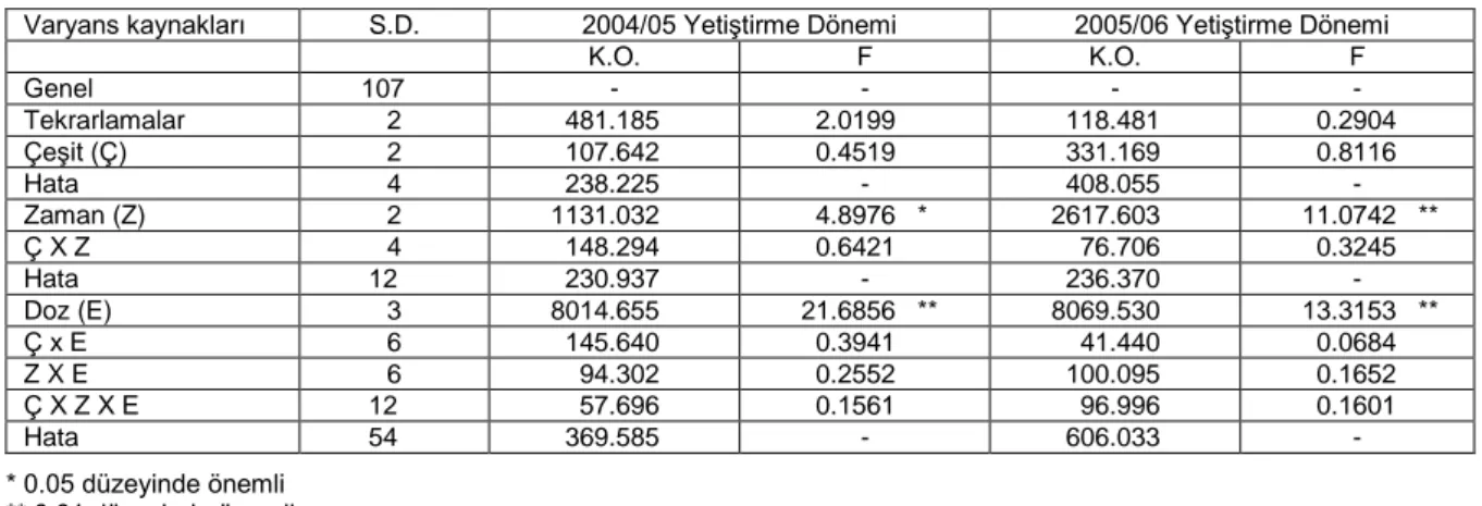 Çizelge 1. Tritikalede ethephonun tane verimine etkisine ilişkin varyans analiz sonuçları 