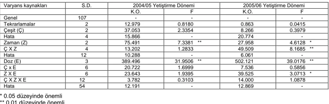 Çizelge 8. Tritikalede ethephonun protein verimine etkisine ilişkin varyans analiz sonuçları 