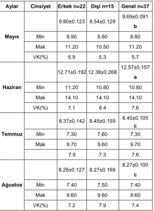 Çizelge  2.  Ankara  keçisi  oğlaklarında  kan  serumu  P  dağılımına ait tanımlayıcı istatistikler 