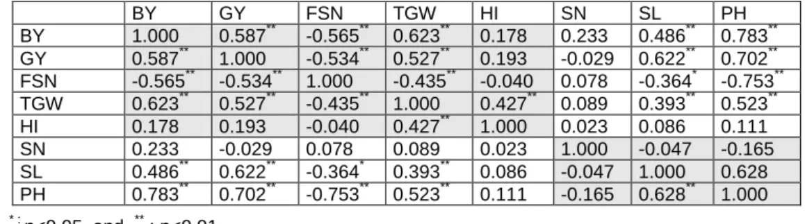 Table 2. The correlation coefficients among the yield and canopy components 