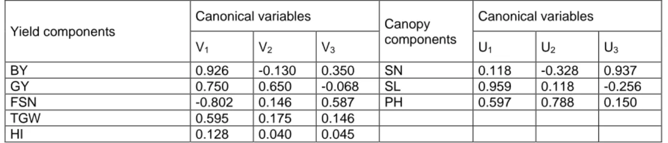 Table 4. The correlations between the canonical variables and their original variables 