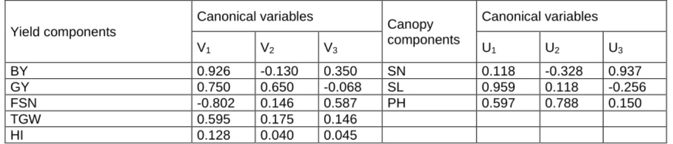 Table 4. The correlations between the canonical variables and their original variables 
