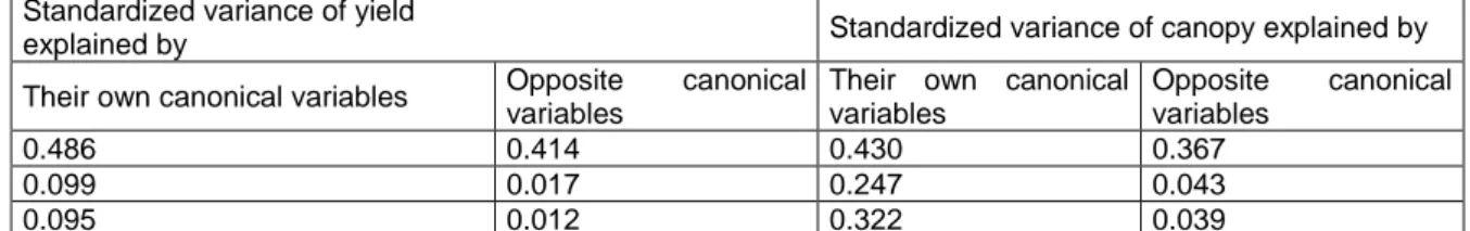 Table 5. The proportions of total standardized variance of yield and canopy components explained by their own  and opposite canonical variables 