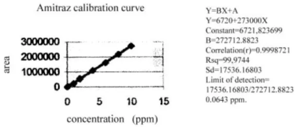 Figure  1.  The  curve  of  the  amitraz  standard  for  the  experiment. 