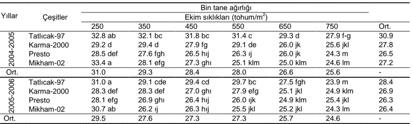 Çizelge 7. Farklı ekim sıklıklarında tritikale çeĢitlerinin bin tane ağırlığına (g) iliĢkin ortalama değerler ve ortalamaların farklılık  gruplandırmaları