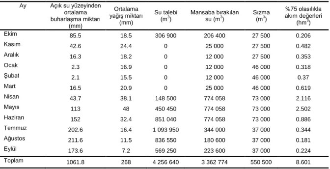 Çizelge 1. Yalkız ağaç haznesinin girdi ve çıktıları  Ay Açık su yüzeyinden  ortalama  buharlaşma miktarı  (mm) Ortalama  yağış miktarı (mm) Su talebi 