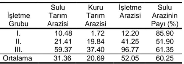 Çizelge 4. İncelenen işletmelerde ortalama arazi genişliği ve                   sulu arazi durumu (dekar) 