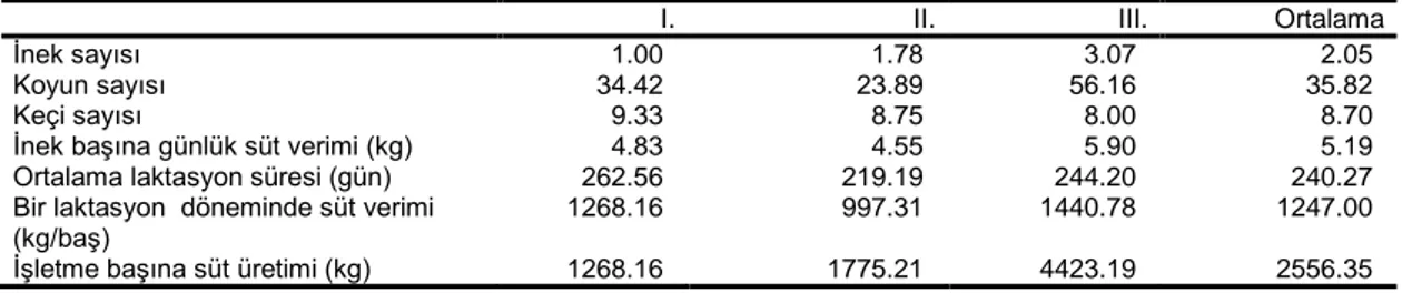 Çizelge 7. İşletmelerde inek sayısı, koyun sayısı, keçi sayısı, süt verimi, sağım süresi ve süt üretimi 