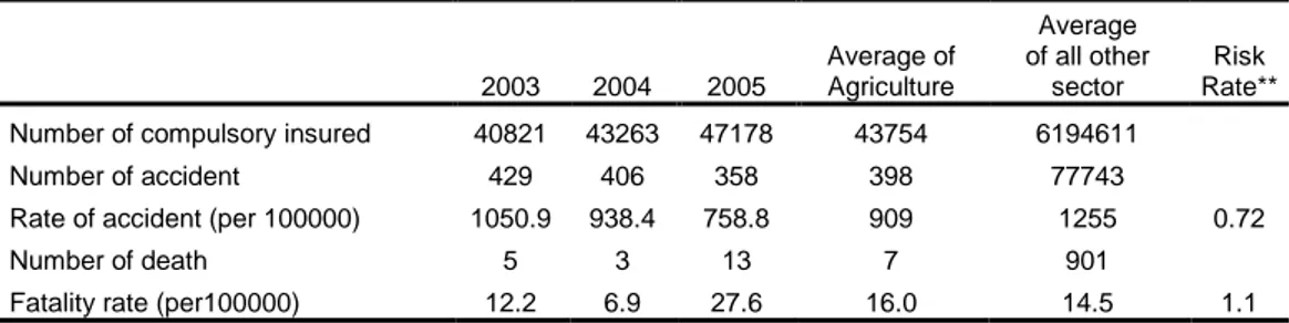 Table 1. Work-related accidents and accident rates in agriculture and other sectors during 2003-2005 in Turkey * 