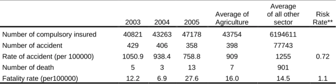 Table 1. Work-related accidents and accident rates in agriculture and other sectors during 2003-2005 in Turkey * 