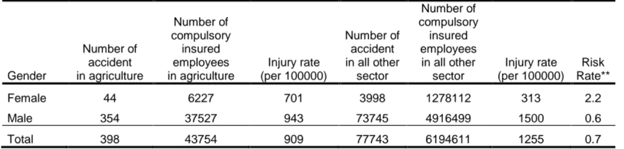 Table 3. Gender differences in occupational accidents during 2003-2005 in Turkey*  Gender  Number of accident  in agriculture  Number of  compulsory insured employees  in agriculture  Injury rate  (per 100000)  Number of accident in all other sector  Numbe