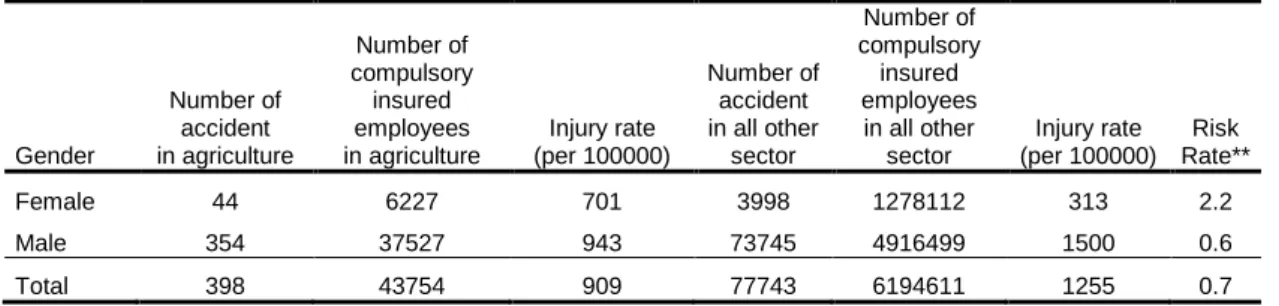 Table 3. Gender differences in occupational accidents during 2003-2005 in Turkey*  Gender  Number of accident  in agriculture  Number of  compulsory insured employees  in agriculture  Injury rate  (per 100000)  Number of accident in all other sector  Numbe