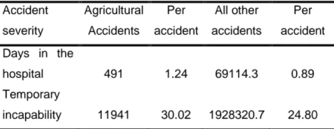 Table 4. Accident severity during 2003-2005 in Turkey *  Accident  severity  Agricultural Accidents  Per  accident  All other  accidents  Per  accident  Days  in  the  hospital   491  1.24  69114.3  0.89  Temporary  incapability   11941  30.02  1928320.7  