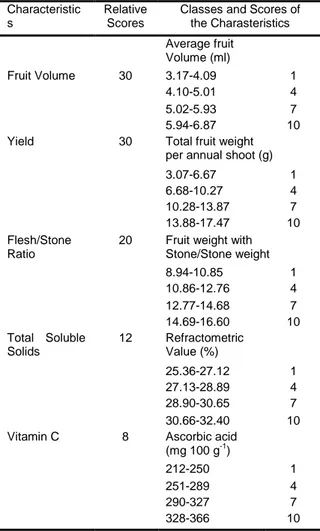 Table  1.  Characteristics,  relative  scores,  classes  and  scores  of the  characteristics  for  „Weighted-Ranged‟ method  of  ber genotypes 