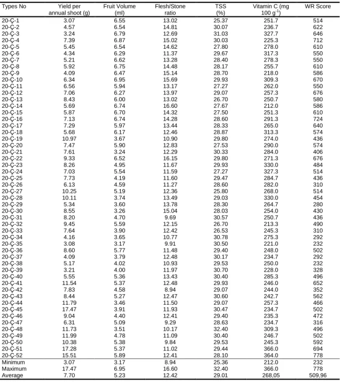Table 2. Some characteristics and „Weighted-Ranged‟ scores of the genotypes studied 