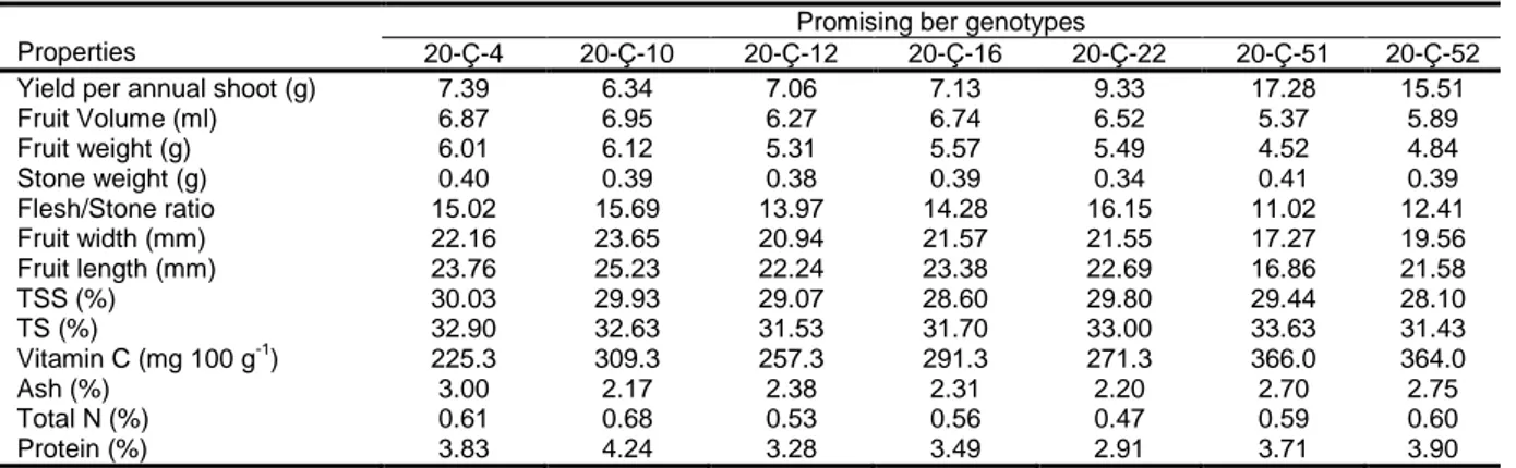 Table 3. Some characteristics of the promising ber genotypes 