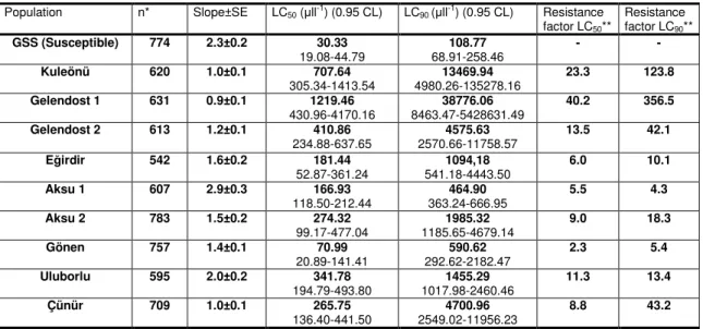 Table 3. Probit statistics for susceptible population (GSS) and field populations of T