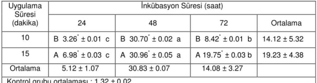 Çizelge 2. Erciş üzüm çeşidinde, 15 gün yaşlı kalluslarda, UV ışını uygulama ve inkübasyon   sürelerinin resveratrol derişimine (µg/g YA ) etkileri 