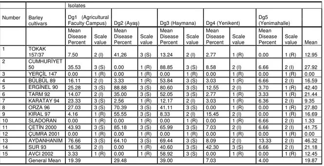 Table 1. Mean seedling response of 15 Turkish barley cultivars to five Drechslera graminea isolates under greenhouse                 conditions