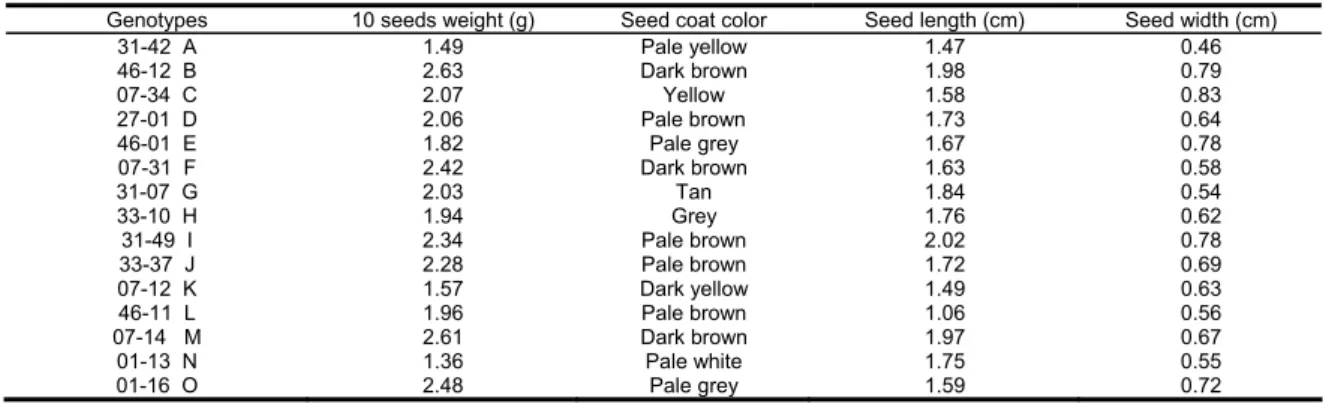 Table 1. Changes in colour, length, width and 10 seed weights of seeds of genotypes of Lagenaria spp