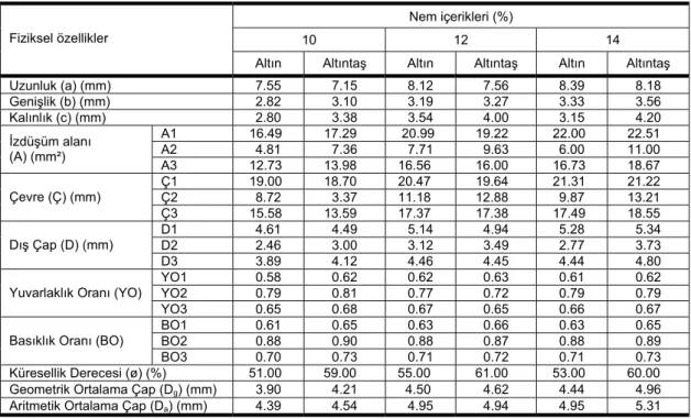 Çizelge 6. Makarnalık buğdaylardan Altın 40/98 ve Altıntaş buğdaylarına ait görüntü işlemeden bulunan sonuçlar Nem içerikleri (%) 