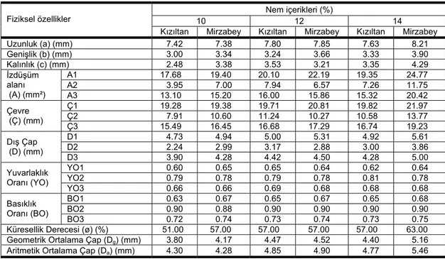 Çizelge 8. Makarnalık buğdaylardan Kızıltan-91 ve Mirzabey buğdaylarına ait görüntü işlemeden bulunan sonuçlar  Nem içerikleri (%) 