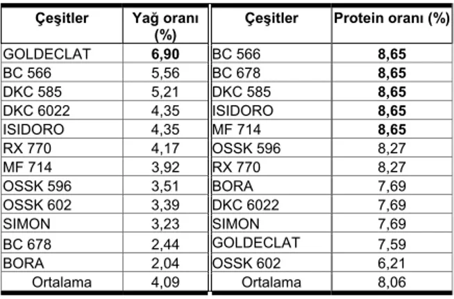 Çizelge 7. Tane amacıyla yetiştirilen erkenci ve orta erkenci  hibrit mısır çeşitlerinde belirlenen protein ve yağ   oranları (%) 