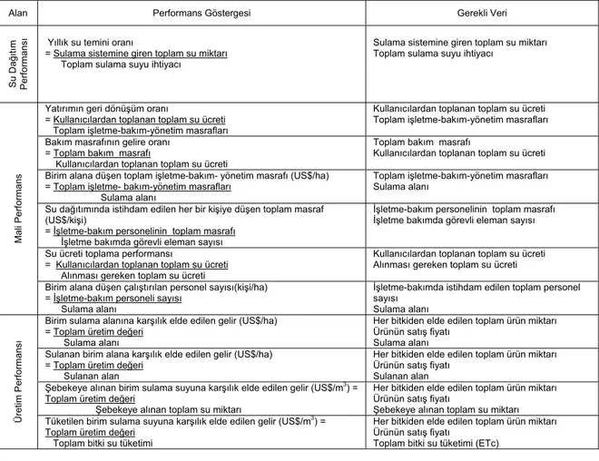 Çizelge 3. Çalışmada kullanılan performans göstergeleri ve gerekli veriler  (Malano ve Burton  2001) 