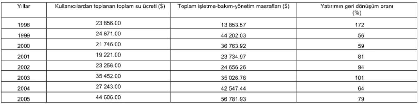Çizelge 5. Yatırımın geri dönüşüm oranı 