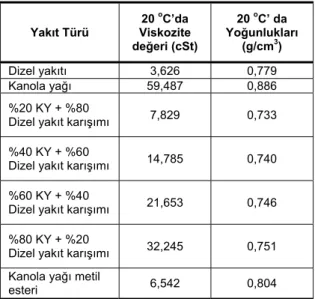 Çizelge 2.  Elde edilen yakıt türlerinin viskozite ve yoğunluk                    değerleri   Yakıt Türü  20  o C’da  Viskozite  değeri (cSt)   20  o C’ da  Yoğunlukları (g/cm3)  Dizel yakıtı 3,626  0,779  Kanola yağı 59,487  0,886  %20 KY + %80 