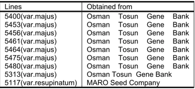 Table 3 shows that the period necessary for  flowering for Persian clover lines varied between 75.0   and 91.7 days