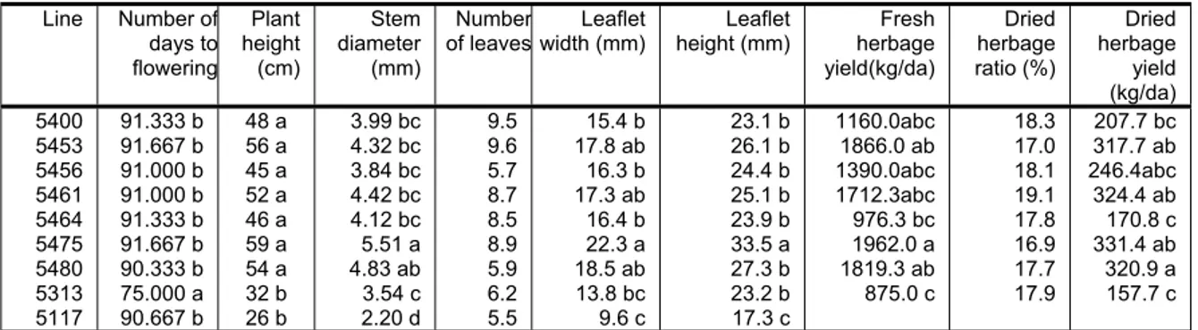 Table 3. Some plant characteristics and hay yields of Persian clover lines   Line Number of days to flowering Plant height (cm)  Stem  diameter (mm)  Number