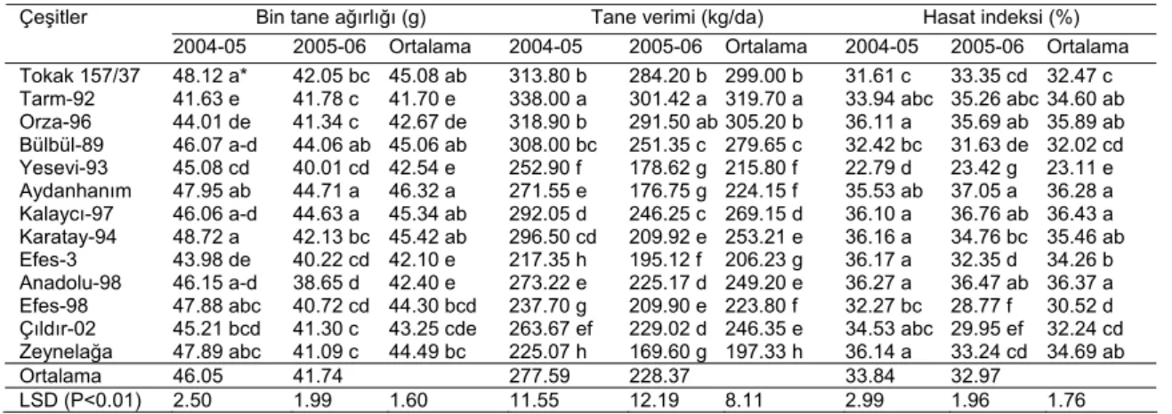 Çizelge 5. Farklı arpa çeşitlerinde bin tane ağırlığı, tane verimi ve hasat indeksine ait ortalama değerler ve ortalamaların farklılık  gruplandırmaları 