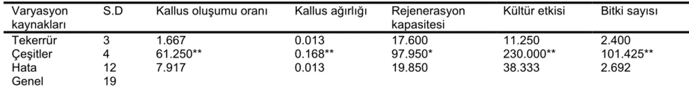 Çizelge 1. Buğday çeşitlerinde incelenen karakterlere ilişkin varyans analiz sonuçları (Kareler Ortalaması)  Varyasyon 